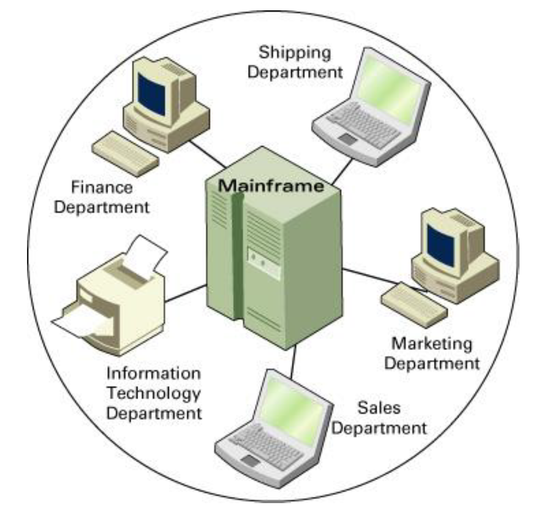 <p>A mainframe that supports all departments in a company.</p>