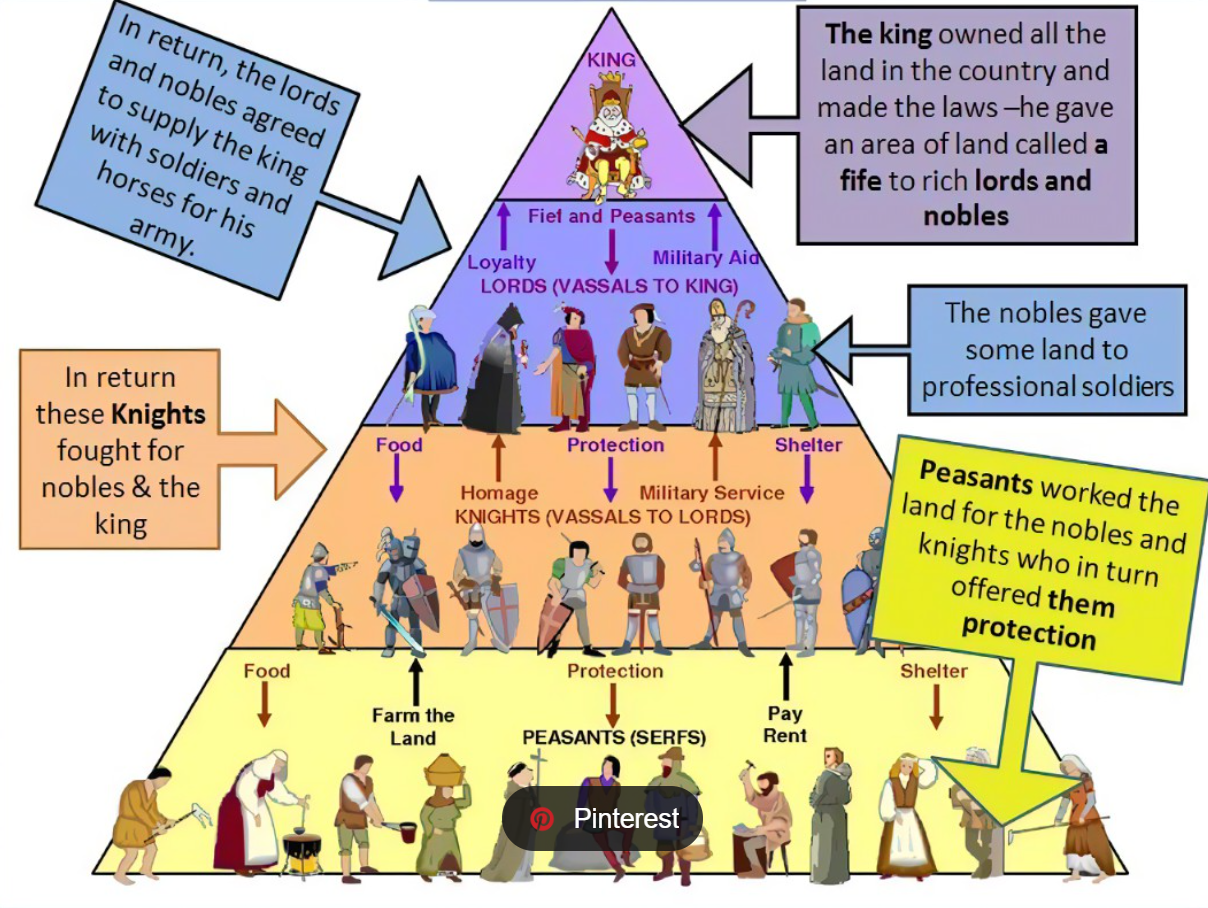 <p>Feudalism Triangle</p>