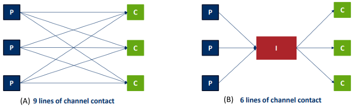 <p></p><ul><li><p>Fewer channel transactions (use an intermediary instead of direct contact)</p></li></ul><ul><li><p>Reduced cost: Each actor can focus on their core business</p></li></ul><p></p>