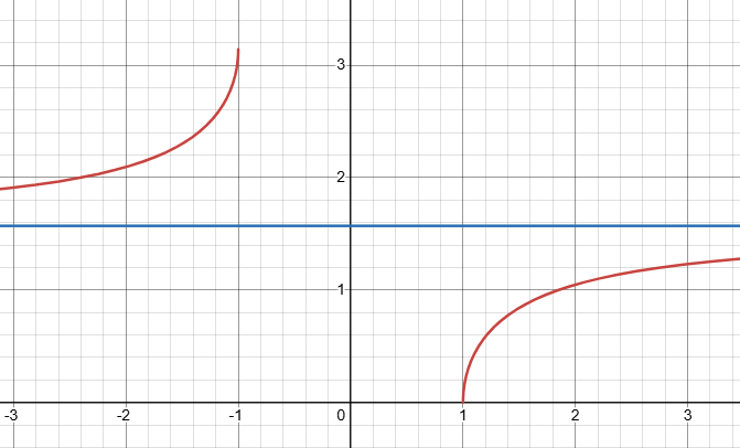 <p>y ∈ [0/π/2) ∪ (π/2, π]</p>