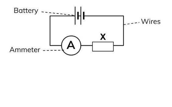 <p>Connect them in series with the component they are measuring current through</p>