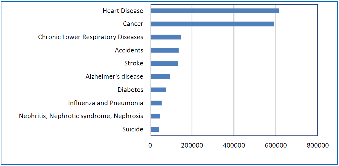 Leading Causes of Death in the US<br />