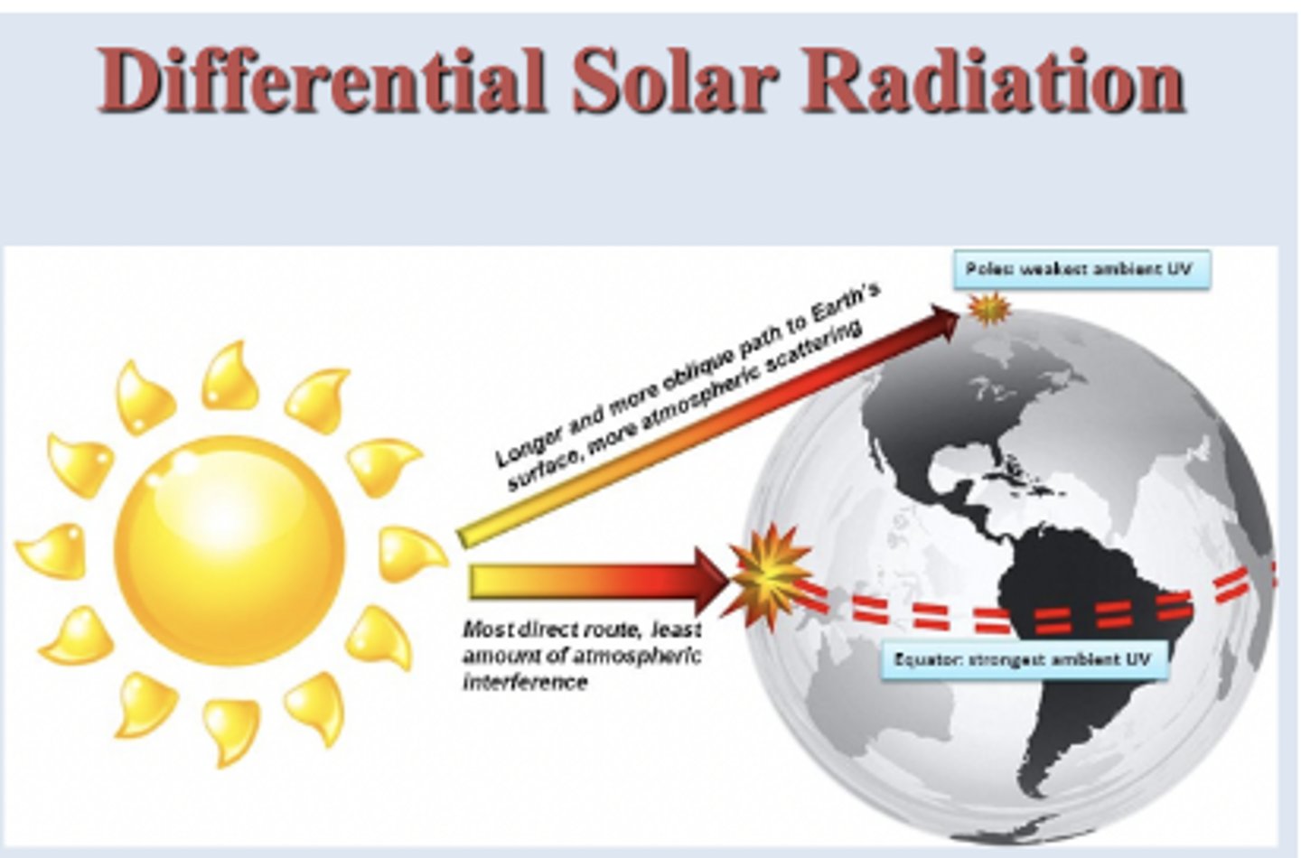 <p>... occurs over decades<br><br>= Solar waves reach earth's atmosphere are either reflected or absorbed<br><br>- reflected = short wave radiation <br>... contributes to the albedo effect <br><br>- absorbed = long wave radiation <br>... absorbed by oceans, gases, surfaces, etc.<br>=&gt; natural greenhouse effect</p>