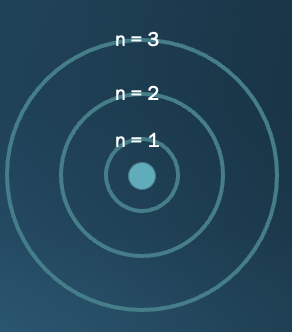 <ul><li><p>n (quantum) positive integer that reps radius of e orbit</p></li><li><p>lower the n value, the smaller the radius of the orbit, and the lower the energy level</p></li><li><p>When the electron is in an orbit closer to the nucleus (lower n), more energy is required to move it out of that orbit than when it is in an orbit farther from the nucleus (higher <em>n</em>)</p></li></ul>