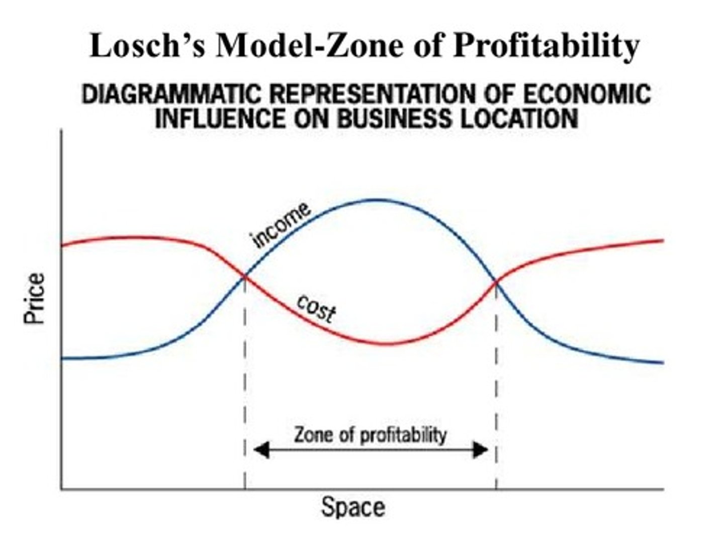 <p>focuses on locating a business where the net profit is greatest, considering consumer demand and spatial influence</p>