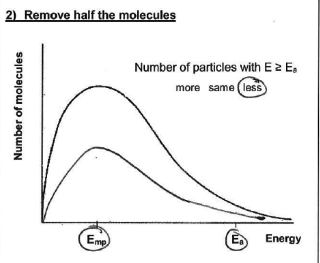 <ul><li><p>peak gets lower - area decreases </p></li><li><p>fewer molecules available to collide in a given volume and fewer molecules w/ energies &gt; E<sub>A</sub></p></li></ul><p></p>