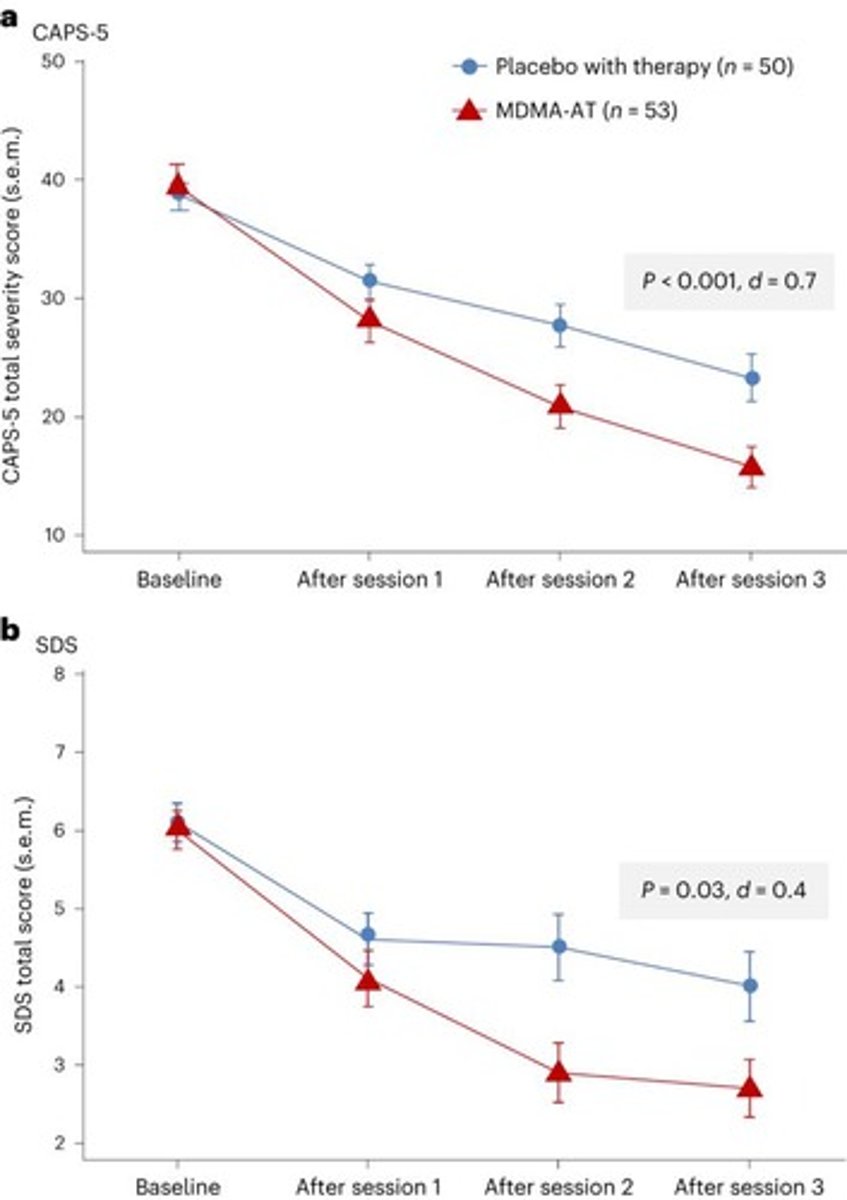 <p>Significantly reduced PTSD symptoms and the drug was well tolerated.</p>