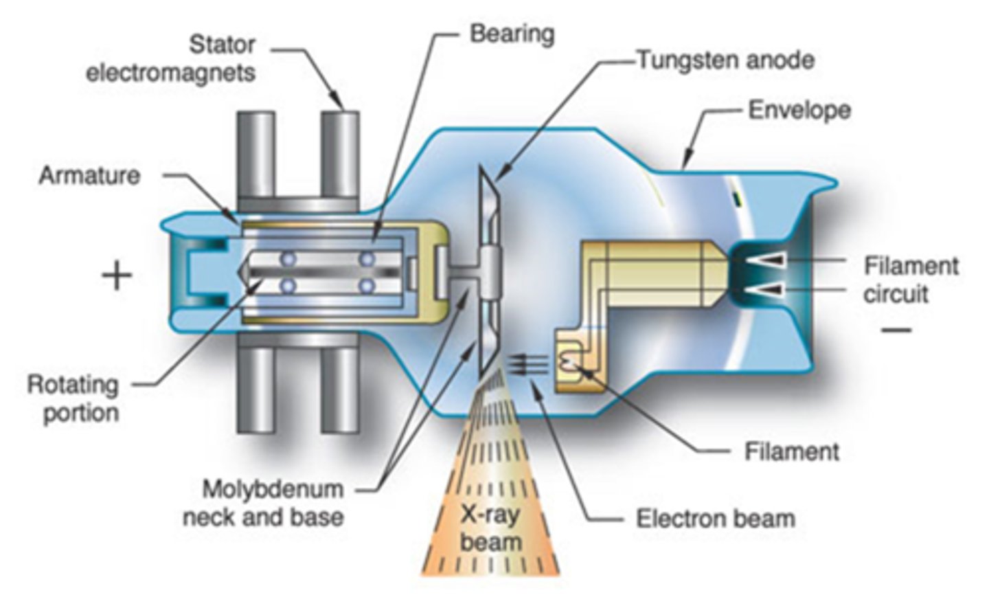 <p>- Rotating target helps dissipate heat</p><p>- Found in standard x-ray machines</p>