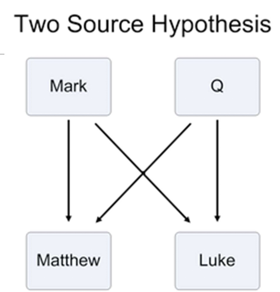 <ul><li><p>Mark was written first</p></li><li><p>Q- hypothetical document </p></li><li><p>Matthew uses Mark and Q; Luke uses Mark and Q</p></li><li><p>Matthew and Luke do not know each other- otherwise there is no need for Q</p></li></ul>