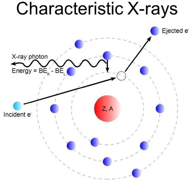 <p>Projectile electron collides with inner-shell electron, removed from target atoms = ionized</p>