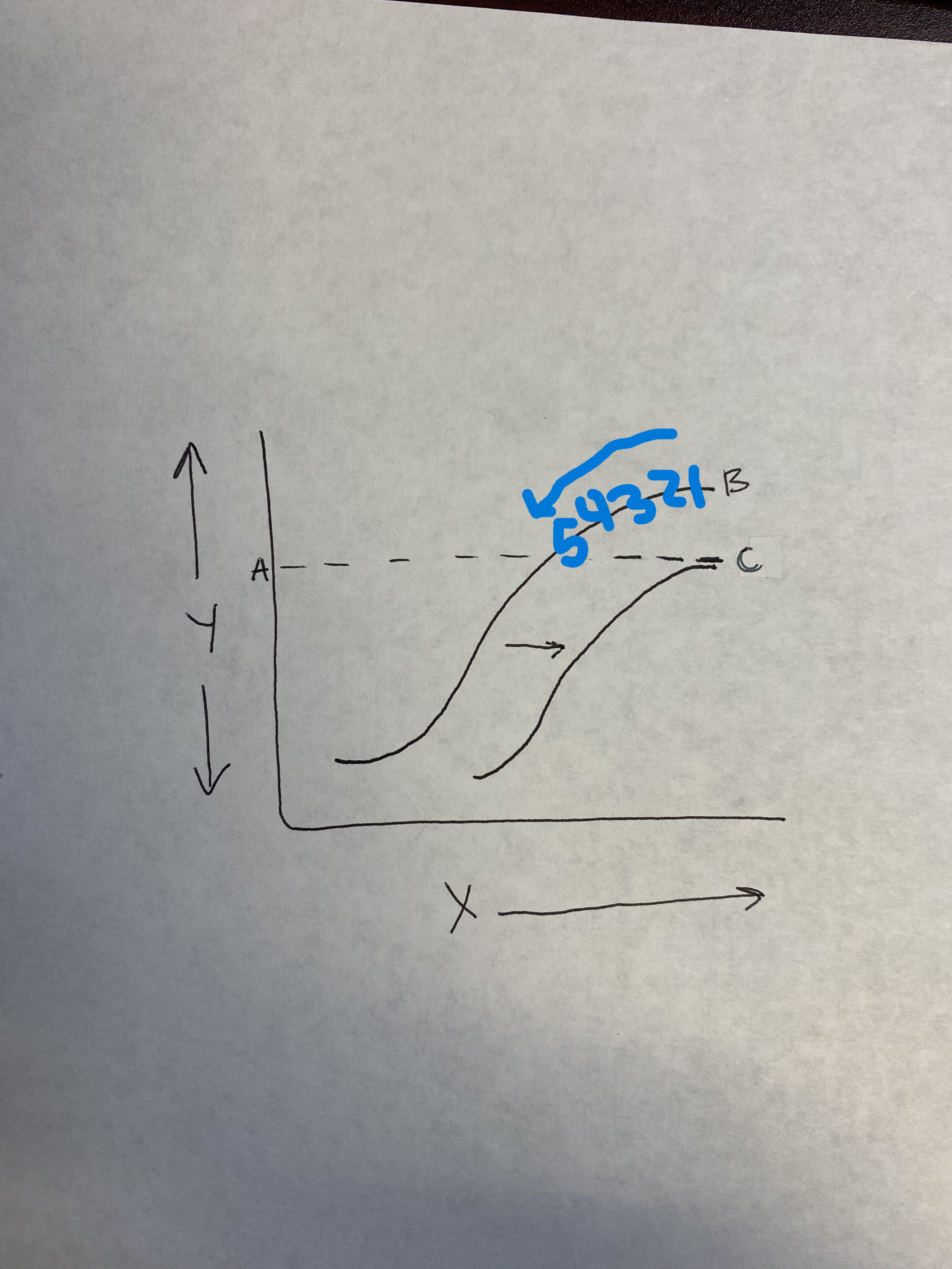 <p>the first female in the system will settle in the best spot (1) and they will line up after that going down the line (blue), with spots lowering in quality </p><ul><li><p>above the line = better fitness</p></li><li><p>below the line = equal fitness </p></li></ul><p>potential secondary female is <strong>gaining environmental quality</strong> by being a secondary female on a better territory, rather than being the sole female on a bad territory </p><p></p>