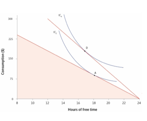 <p>The change in optimal choice when the opportunity cost changes, at the new level of utility</p>