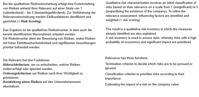 <p>Qualitative risk characterisation involves an initial classification of risks based on their relevance on a scale from 1 (insignificant) to 5 (jeopardising the existence of the company). To refine the relevance assessment, influencing factors are identified and weighted (= risk scoring).</p><p>The result is a qualitative risk inventory in which the measures already identified are also explained. <br>A risk inventory is used to assess risks, whereby risks with a high probability of occurrence and significant impact are prioritised.</p><p><br>Relevance has three functions:</p><p>Termination criterion to decide which risks are to be pursued or ignored.</p><p>Classification criterion to prioritise risks according to their importance.</p><p>Estimating the impact of a risk on the company value.</p><p></p>