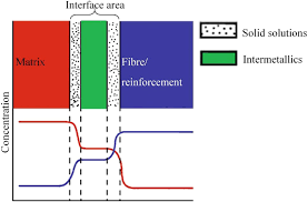 <p>Holding Hydrolysed HOSi Groups at Interface:</p><p>Correlated Performance of a Composite with Material Structure at the Interface (x4)</p>