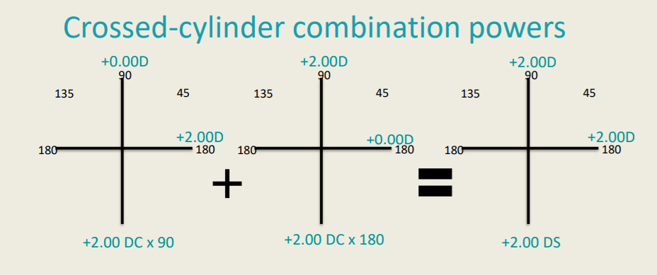 <p>Crossed-Cylinder Combination Powers</p><ul><li><p>If two plus-cylinders (or minus cylinders) of the same power are added 90 degree perpendicular to each other, the result is a spherical lens of the power of these cylinders.</p></li></ul><p>If two plus-cylinders (or minus cylinders) of the same power are added 90 degree perpendicular to each other the result is a ___________ lens of the power of those cylinders.</p>