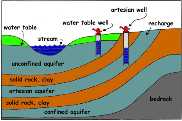 <p>aquifer with no confining bed of material between the saturated zone and the land surface</p>