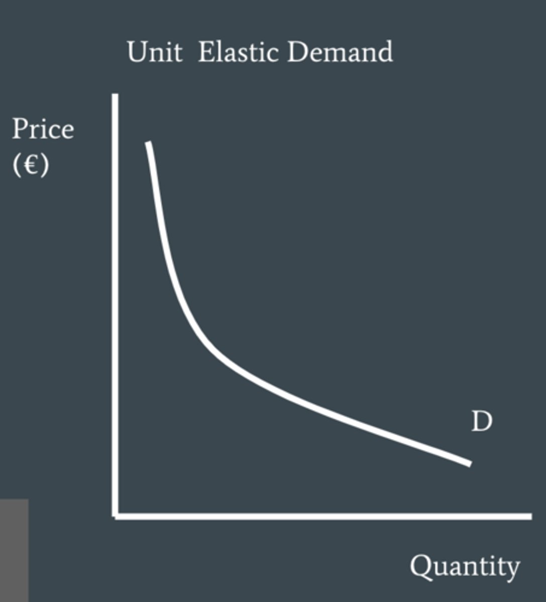 <p>Unit elastic demand, meaning Qd is proportionally responsive to a change in price</p>