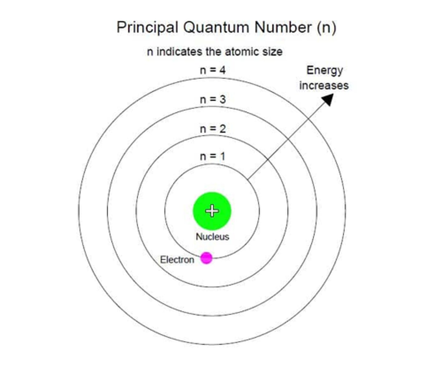 <p>electrons have fixed energies</p><p>move around nucleus in shells</p><p>the further a shell is from nucleus, higher its energy</p>