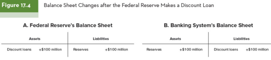 <p><span style="font-family: sans-serif">• </span><span style="font-family: serif">Commercial banks ask for loans, the Fed does not force them.</span><span><br></span><span style="font-family: sans-serif">• </span><span style="font-family: serif">A borrowing bank must provide collateral.</span><span><br></span><span style="font-family: sans-serif">– </span><span style="font-family: serif">This usually takes the form of U.S. Treasury bonds, but the Fed has been willing to accept a</span><span><br></span><span style="font-family: serif">broad range of securities and loans as collateral.</span><span><br></span><span style="font-family: sans-serif">• </span><span style="font-family: serif">This changes the balance sheet of both institutions.</span><span><br></span><span style="font-family: sans-serif">• </span><span style="font-family: serif">For the borrowing bank, it is a liability matched by an offsetting increase in the level of its reserve account.</span><span><br></span><span style="font-family: sans-serif">• </span><span style="font-family: serif">For the Fed, the loan is an asset that is created in exchange for a credit to the borrower’s reserve account.</span><span><br></span><span style="font-family: sans-serif">• </span><span style="font-family: serif">The extension of credit to the banking system raises the level of reserves and expands the monetary base</span></p>