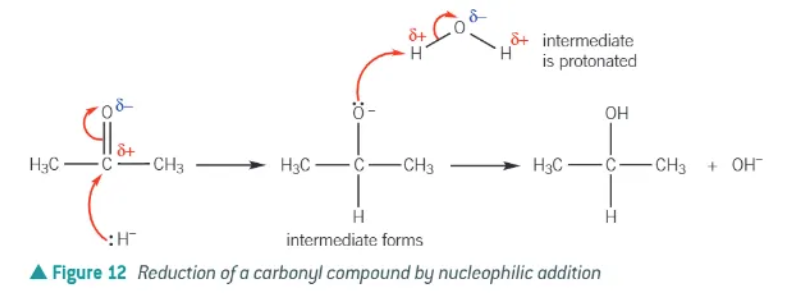 <ol><li><p>lone pair from hydride ion, :H<sup>-</sup>, is attracted and donated to the δ+ carbon atom in the aldehyde or ketone C=O double bond. </p></li><li><p>a <strong>dative covalent bond </strong>is formed between the hydride ion and the carbon atom of the C=O double bond. </p></li><li><p>The ⫪-bond of the C=O double bond breaks by <strong>heterolytic </strong>fission, forming a negatively charged intermediate. </p></li><li><p>The oxygen atom of the intermediate donates a lone pair of electrons to a hydrogen atom in water molecule. </p></li><li><p>The intermediate has been then protonated to form an alcohol.</p></li></ol><p></p>