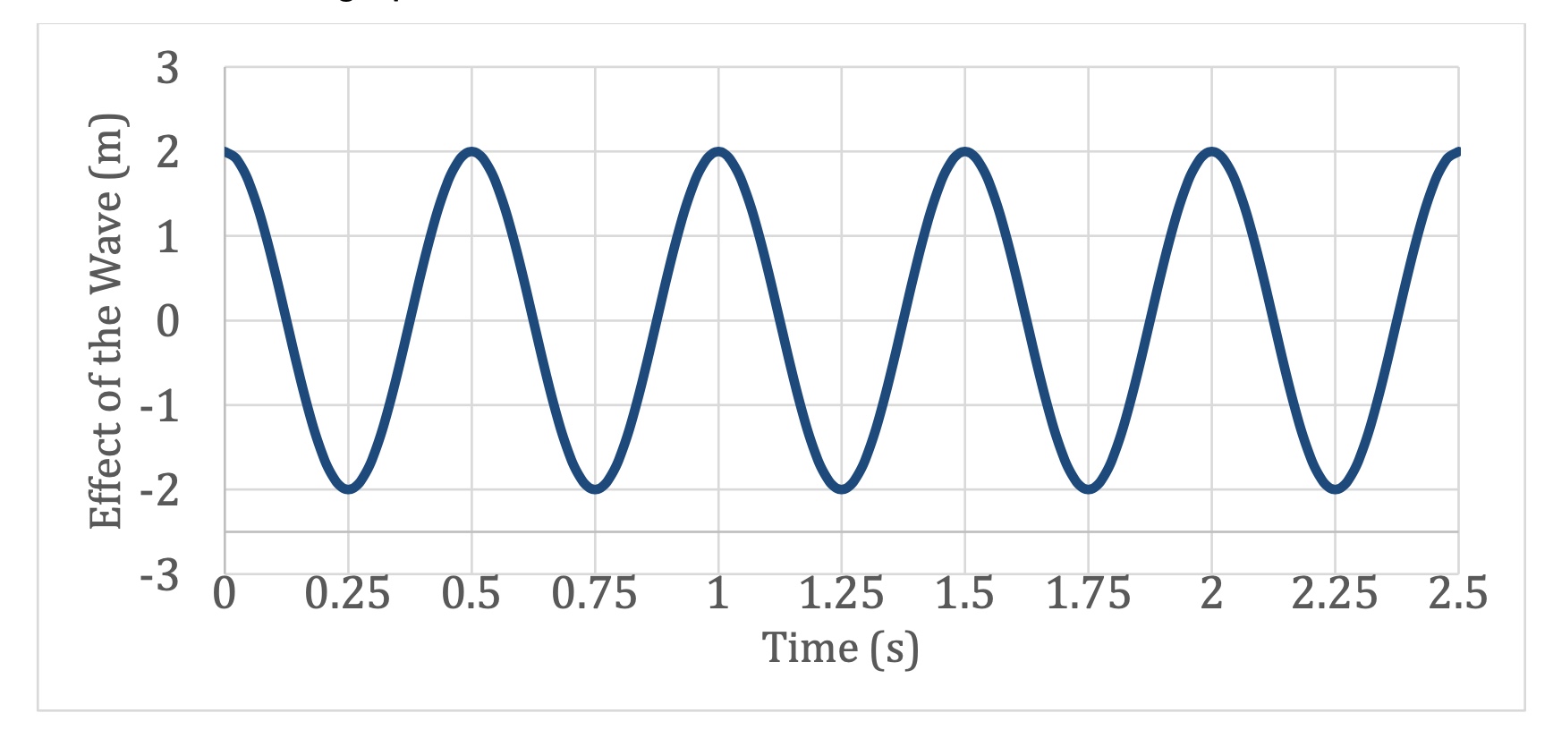 <p>What is the Frequency of this Wave?</p>