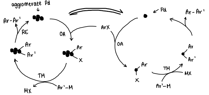 <p>The agglomerate Pd reacts with the R-X similarly to the normal Pd catalyst, forming the R’-R product.</p>