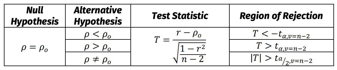 <p>Uses test statistic T = (r − ρ₀) / √[(1 − r²)/(n − 2)] with t-distribution (n − 2 df) to assess a specified population correlation.</p>
