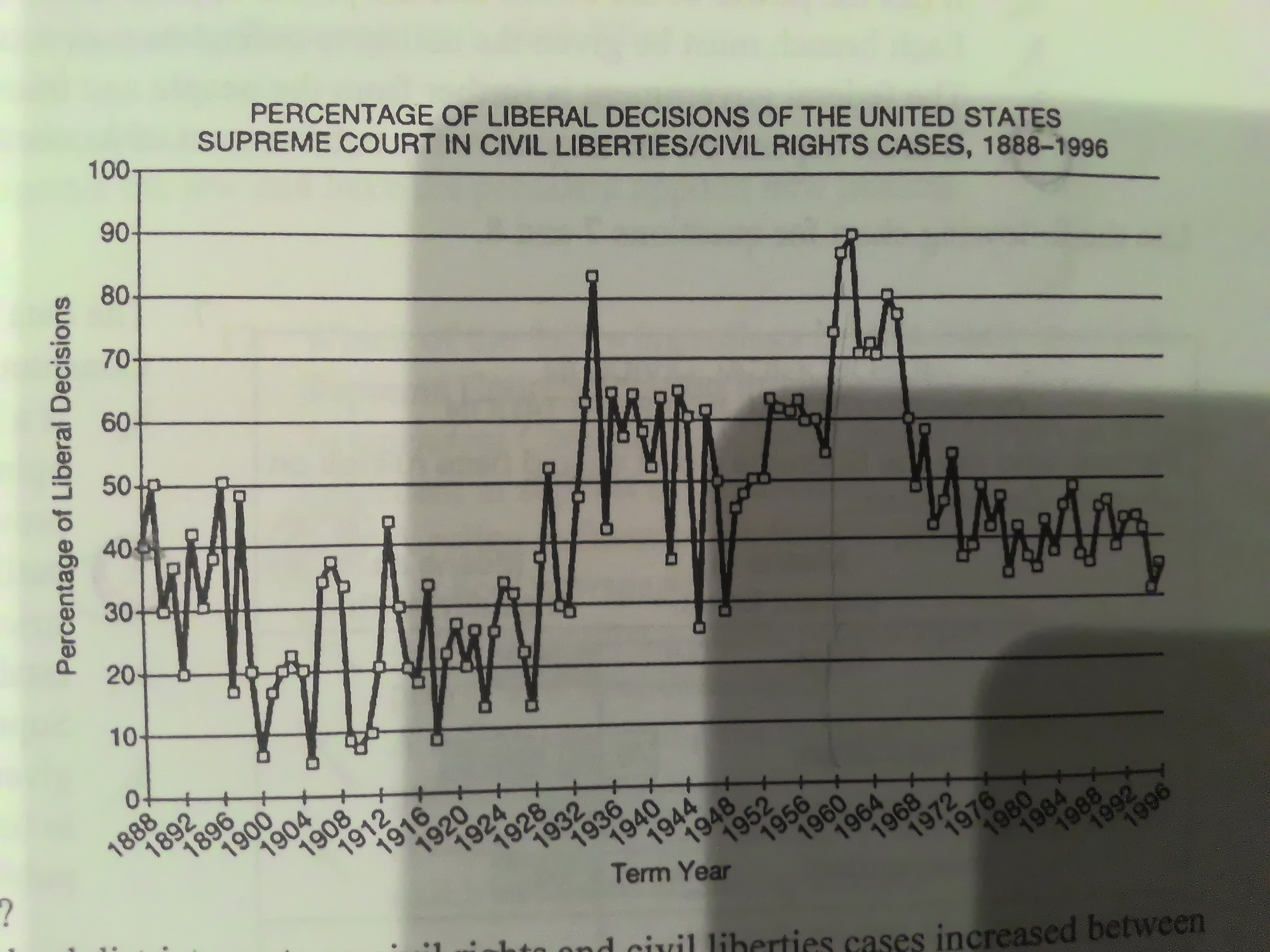 <p>[Percentage of Liberal Decisions of the United States Supreme Court in Civil Liberties/Civil Rights Cases, 1888-1996] Which of the following factors most likely led to shifts in Supreme Court decision making over time?</p>