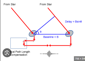 <p>What is the formula for angular resolution (spatial resolution) in interferometry?</p>