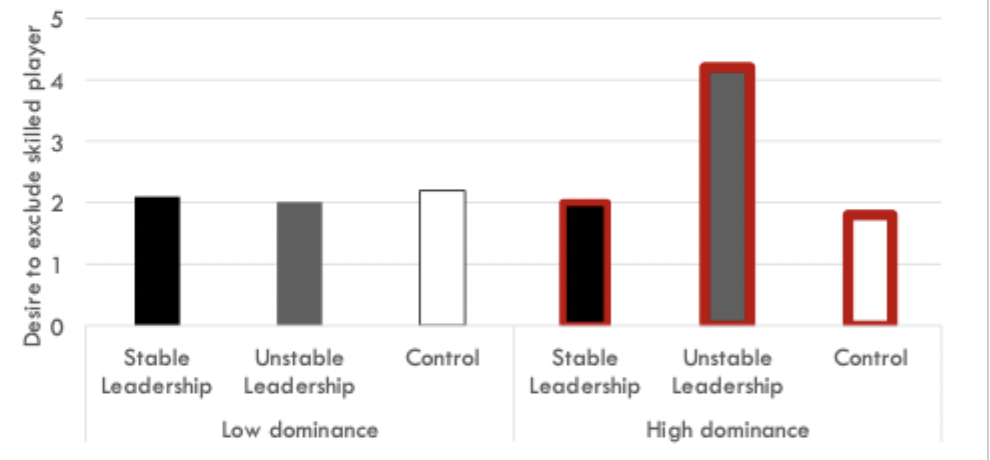 <p>Yes, high dominance individuals with unstable leadership had greater desire to exclude other skilled player</p>