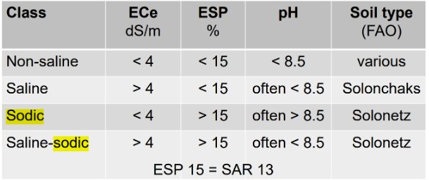 <p>EC = electrical conductivity (dS/m = decisiemens/meter), influenced by salt content (chlorides and sulfates of Ca, Mg, Na & K)</p><p>ESP = exchangeable sodium percentage (%)</p><p>SAR = sodium adsorption ratio</p><p>TDS = total dissolved solids; mass of dissolved salts per unit of volume soil water</p><p>CEC = cation exchange capacity (cmolc/kg soil)</p><p></p>