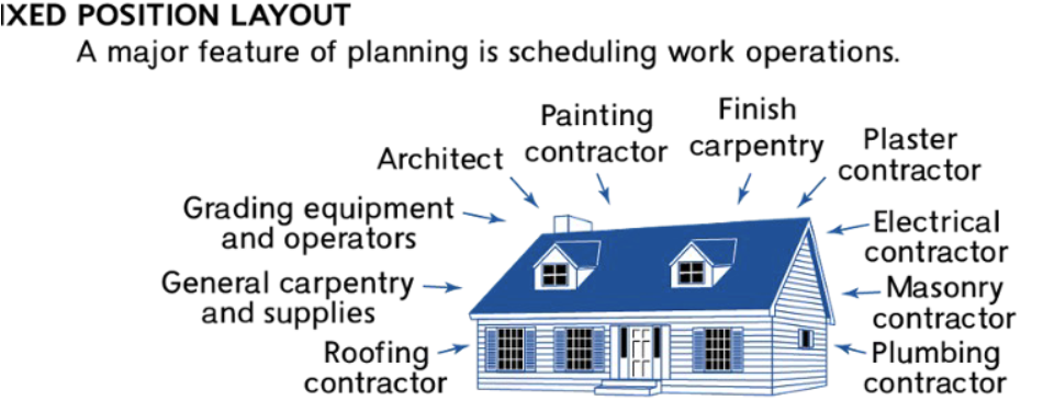 <p>a major feature of planning is scheduling work operations </p>