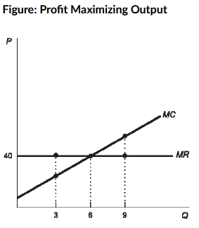 <p><strong>Use the figure. The profit-maximizing output for this firm is:</strong></p><p>a. 40.</p><p>b. 3.&nbsp;</p><p>c. 6.&nbsp;</p><p>d. 9.&nbsp;</p>