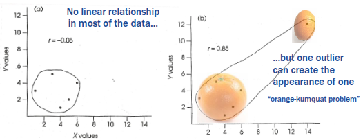 <p>- May completely change the apparent fit of a linear association within the data</p><p>- May lead one to misrepresent the correlation that actually exists in most of the sample data and/or the population</p><p><strong><em><u>Left graph:</u></em></strong></p><p>Most of the data points show no real linear relationship (correlation close to 0, r = - 0.08).</p><p><strong><em><u>Right graph:</u></em></strong></p><p>Adding a single outlier far away from the rest of the data suddenly creates the illusion of a strong positive correlation (r = 0.85).</p><p>→ This is called the “orange–kumquat problem”: the outlier is so different that it falsely drives the correlation.</p><p><strong><em><u>Key point:</u></em></strong></p><p>Outliers can completely change the correlation coefficient (r) and make it look like there’s a strong relationship when there really isn’t.</p>