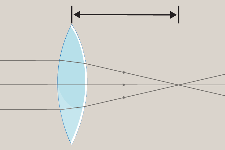 <p>The distance between the centre of  lens and its focal point. The focal length depends on how strongly the lens refract light. </p>