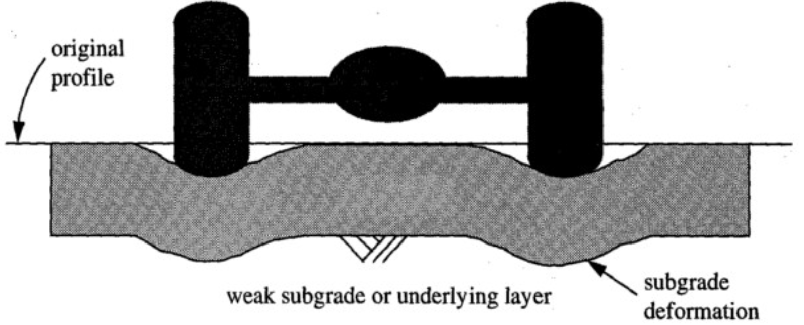 <p>repetitive application of wheels loads due to reduction in AIR voids or permanent DEFORMATION of subgrade/base</p>