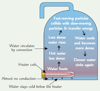 <ul><li><p><strong>Energy </strong>is <strong>transferred</strong> from heater coils to thermal energy store of water by <strong>conduction</strong></p></li><li><p><strong>Particles</strong> near coils get <strong>more energy</strong>, so they <strong>move faster</strong><br>Meaning there’s more distance between them i.e. water <strong>expands</strong> and becomes <strong>less dense</strong></p></li><li><p>Reduction in density means that <strong>hotter water rises above denser</strong>, <strong>cooler water</strong></p></li><li><p>As <strong>hot water</strong> rises, it <strong>cools </strong>and becomes <strong>denser</strong></p></li><li><p>Cold water is <strong>heated by coils</strong> and rises - process repeats</p></li><li><p>Results in <strong>convection currents</strong> going up, round and down, <strong>circulating </strong>energy through water</p></li></ul>