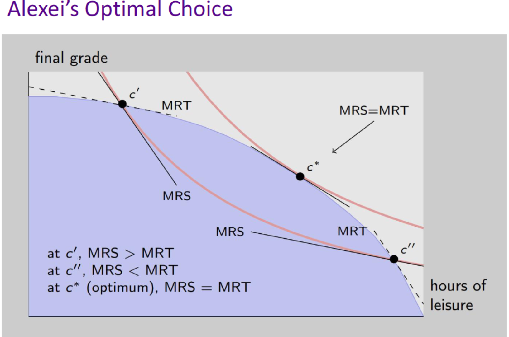 <ul><li><p>Alexei’s feasible set: combinations of grade and leisure that he can attain</p></li><li><p>Alexei’s preferences: combinations of grade and leisure that he prefers with respect to other combinations</p></li></ul><p></p><p><strong>Graph one:</strong></p><ul><li><p>C’ is feasible because it’s on the border but worse off than C*</p></li><li><p>C’’ is better off than C* but not feasible because it’s not attainable</p></li><li><p>C’ is lower utility than C’’ U1 { U2</p></li></ul><p></p><p>Graph two:</p><ul><li><p>At C’, Alexei is willing to give up more than he needs b/c MRS > MRT</p></li><li><p>At C’’, Alexei is giving up more he’s willing to b/c MRT > MRS</p></li></ul><p></p><p>At C*, there’s an optimum/optimal choice b/c MRT = MRS</p><p></p>