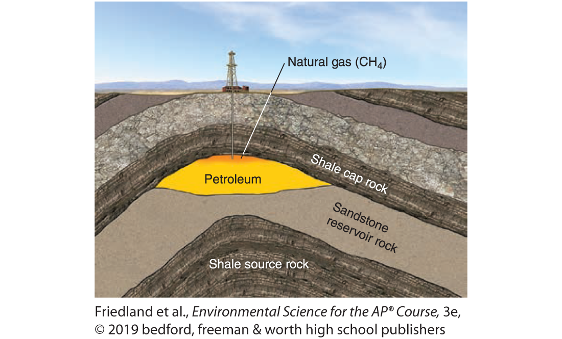 <p>Formed between a layer of sandstone and shale, which are the shale source rock and the shale cap rock. </p>