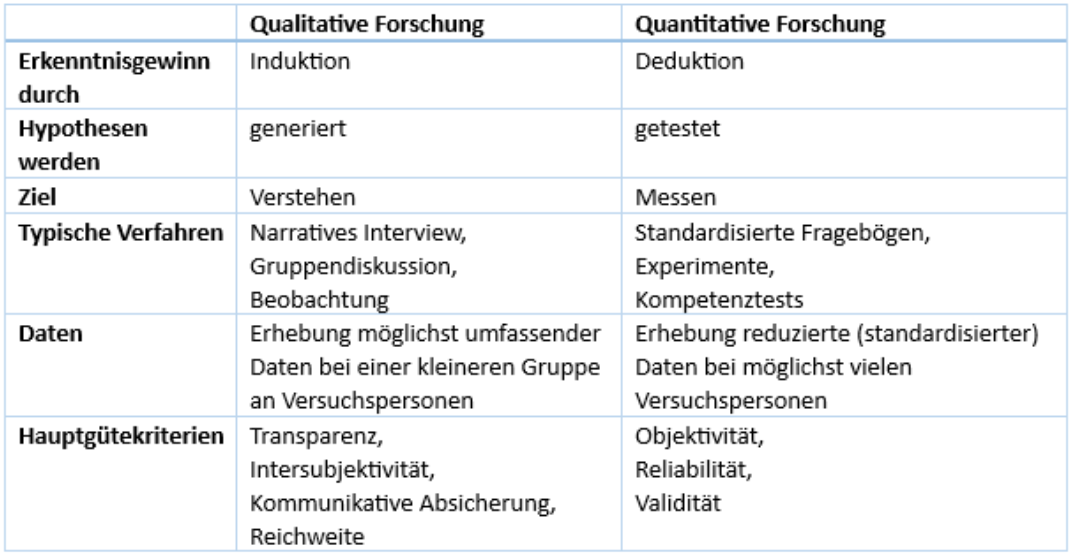 <p>Intersubjektivität, Objektivität oder Zuverlässigkeit: • Die Erkenntnis ist unabhängig von subjektiven Einflüssen des Erkennenden und intersubjektiv nachprüfbar. (проверяемость другими учеными!)</p><p>Transparenz: • Klare und nachvollziehbare Dokumentation aller Entscheidungen, die im Forschungsprozess getroffen werden, der Setzungen, Auswahl und Definitionen sowie der Hintergrundinformationen, die ggf. die Ergebnisse beeinflussen könnten, • Nachvollziehbar für Außenstehende</p><p>Offenheit: • Unvoreingenommenheit (Беспристрастность) in der Begegnung mit dem Untersuchungsobjekt (без стереотипов и предубеждений) • möglichst wenig Standardisierung, Einengung • Freiheit von Vorurteilen</p><p>Grad der Umfassendheit: • Erfassung aller (komplexen) Bedingungen, die für die Interpretation notwendig sein könnten.</p><p>Kommunikative Validierung und Triangulation: • Rückversicherung bei den Befragten, in anderen Quellen (Проверка полученных данных у участников исследования) • Multimethodische Ansätze, gleicher Ansatz mit unterschiedlichen Daten Использование различных методов или источников данных для проверки и подтверждения выводов исследования (интервью, наблюдения и анализ документов)</p>