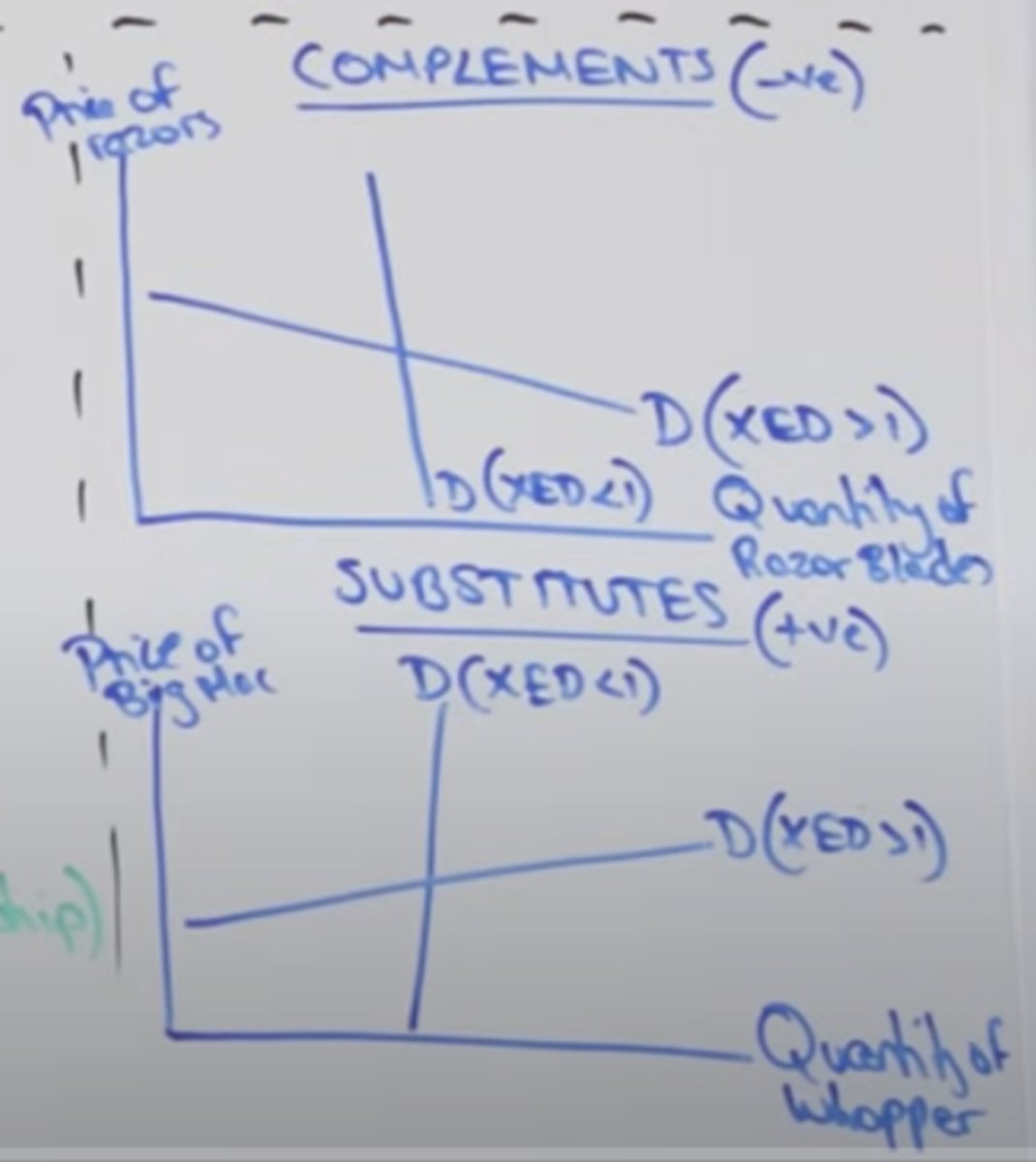 <p>if XED = +ve then substitue</p><p>if XED = -ve then complement </p><p>substitute:</p><p>- 0<xed<1, inelastic="" sub="" -="" weak="" response="" xed="">1, elastic sub - strong response</p><p>complement:</p><p>-1</xed<1,></p>