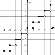 <p>The greatest integer function assigns to each number the greatest integer less than or equal to the number. If we denote the greatest in x by ⌊x⌋ (sometimes called the floor of x), then we have ⌊5.28⌋=5, ⌊5⌋=5, ⌊π⌋=3, ⌊-1.7⌋=-2</p><p>*f(x)=<span>⌈x⌉ is the least integer </span>function (ceiling of x) and assigns to each number the least integer greater than or equal to the number)</p>