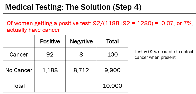 <p>if the base rate of the actual disease is low, there are likely more false positives than correct diagnoses</p>