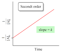 <p>1/ [A ]<sub>t</sub>  - 1/[A]<sub>0</sub> = kt</p>