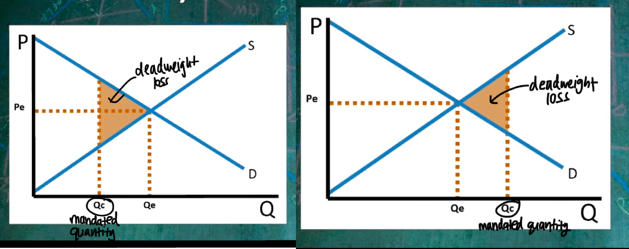 <p>The gov mandates a certain quantity to be produced. If it’s less than the equilibrium quantity, it leads to deadweight loss (same if it’s more than equilibrium)</p>