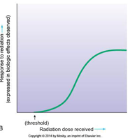 <p>what is the <span>Sigmoid (S-shaped, hence nonlinear) threshold curve of radiation dose?</span></p><img src="https://knowt-user-attachments.s3.amazonaws.com/b26f8068-6319-423e-9d5c-325b87743068.png" data-width="100%" data-align="center"><p></p>