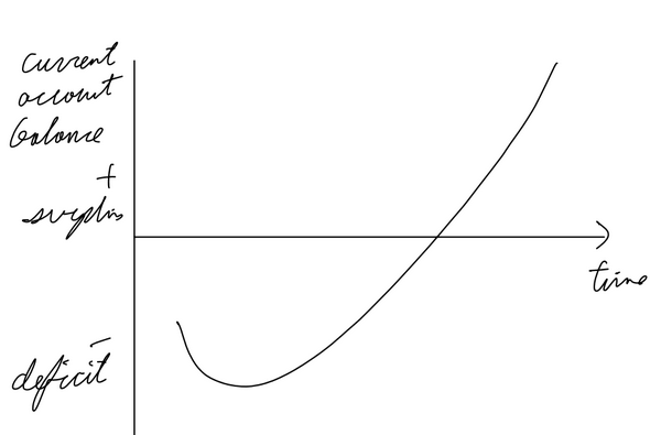 <p>ML condition: extent to which a currency depreciation improves the current account balance, PED imports + PED exports &gt; 1</p><p>Time lag between depreciation of a currency and an improvement in current account balance explained by J curve.</p><p>If a country’s currency depreciates, its good will become cheaper for other countries. However, it will take time before the other countries switch to that country’s goods as they aren’t sure whether the exchange rate my return in the short run</p>