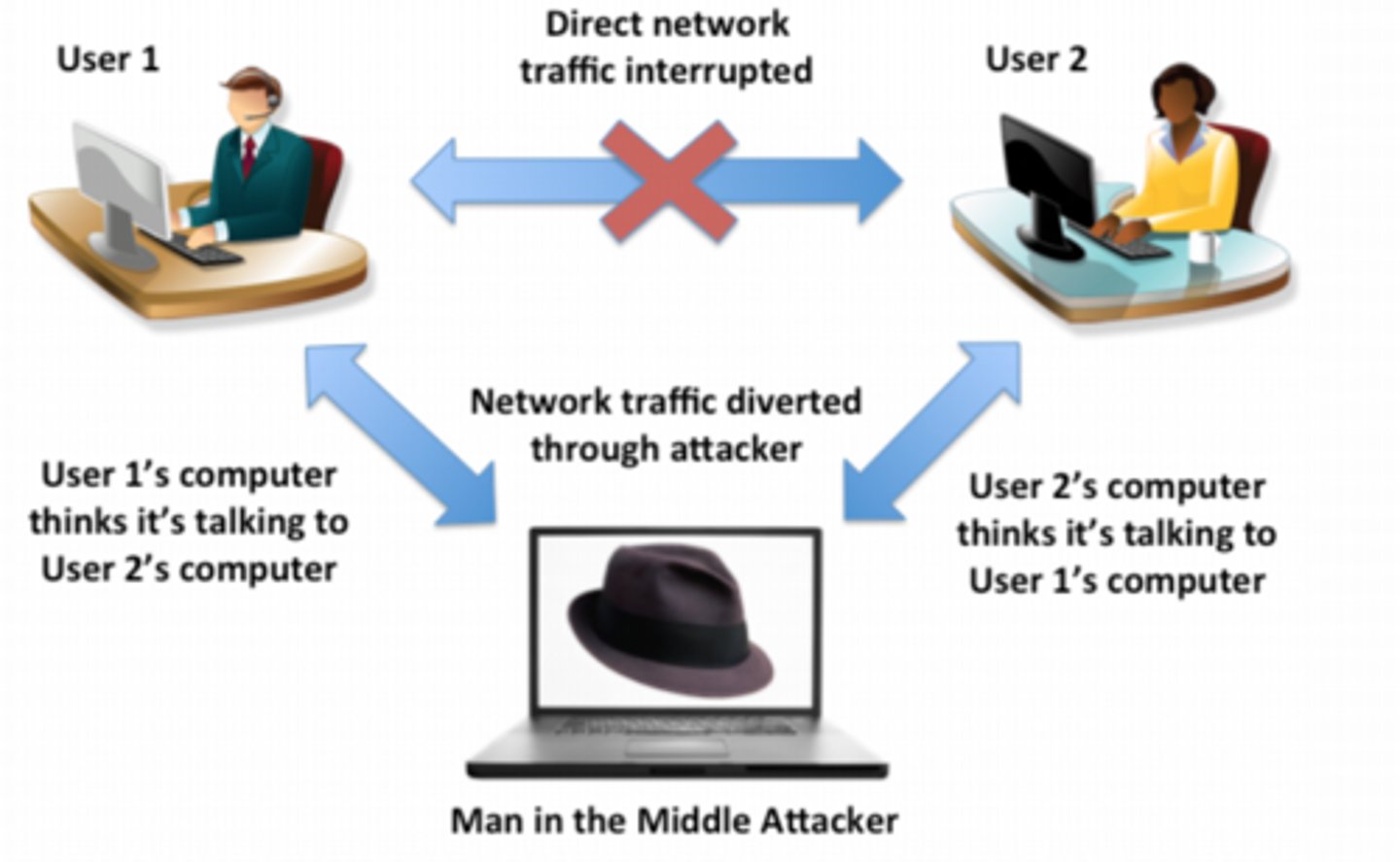 <p>a hacker placing himself between a client and a host to intercept communications between them</p>