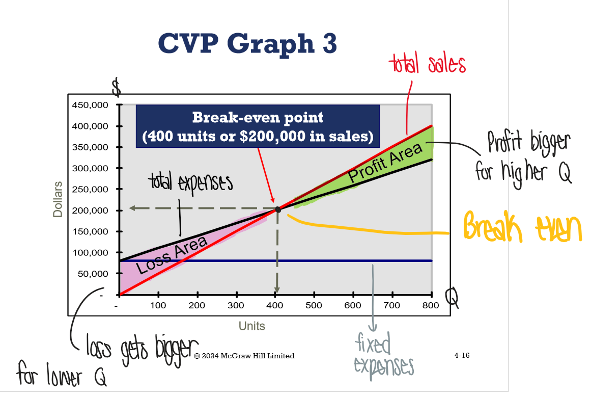 <p>If you sell above the break even quantity (intersection), you make a profit</p><p>If you sell below, you make a loss</p>