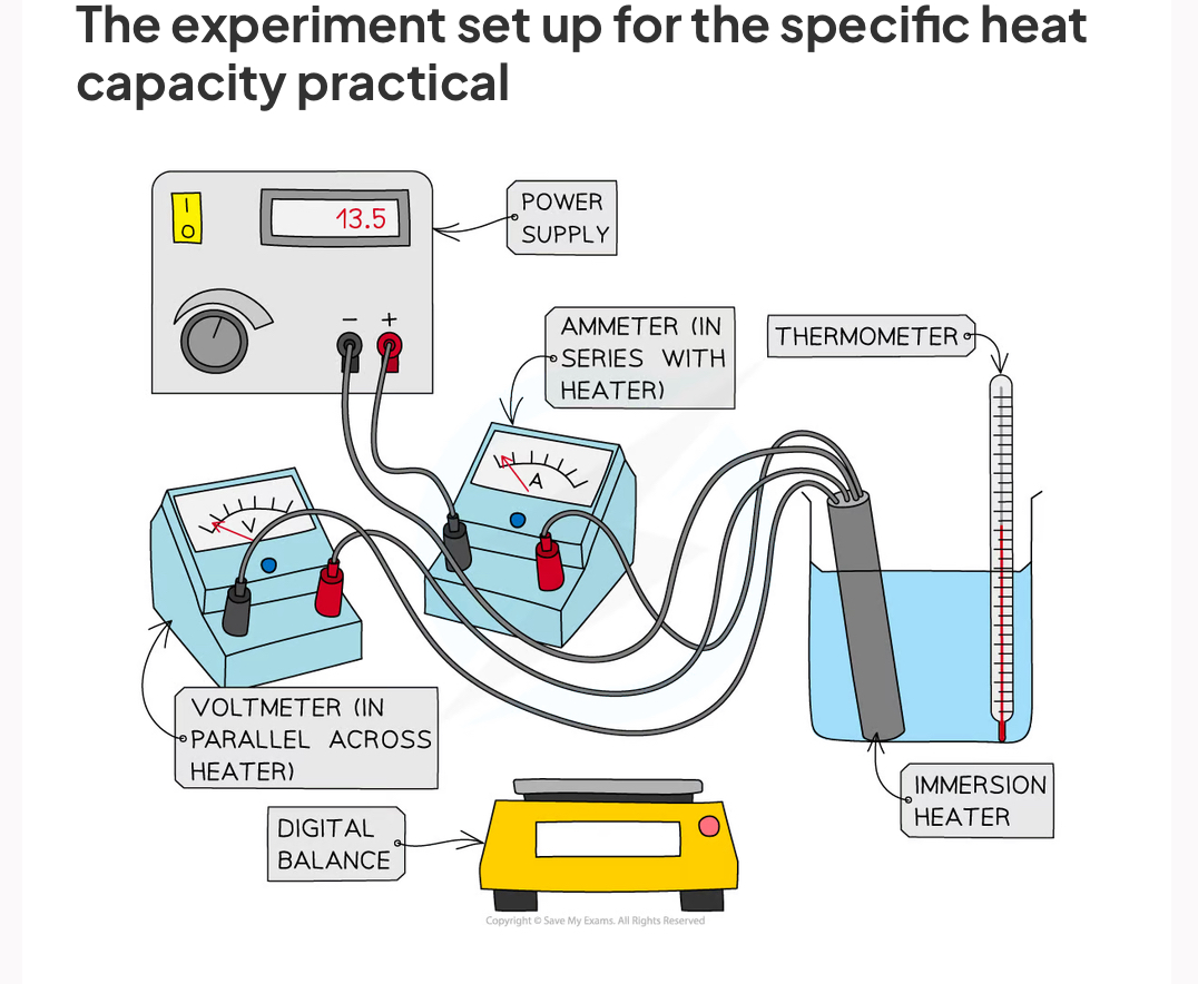 <ol><li><p>Place the beaker on the digital balance and press 'zero'</p></li><li><p>Add approximately 250 ml of water and record the mass of the water using the digital balance</p></li><li><p>Place the immersion heater and thermometer in the water</p></li><li><p>Connect up the circuit as shown in the diagram, with the ammeter in series with the power supply and immersion heater, and the voltmeter in parallel with the immersion heater</p></li><li><p>Record the initial temperature of the water at time 0 s</p></li><li><p>Turn on the power supply, set it at approximately 10 V, and start the stopwatch</p></li><li><p>Record the voltage from the voltmeter and the current from the ammeter</p></li><li><p>Continue to record the temperature, voltage and current every 60 seconds for 10 minutes</p></li><li><p>Repeat steps 2-8, replacing the beaker of water for the solid block of aluminium and starting with recording its mass using the digital balance</p></li></ol>
